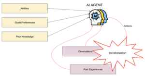 Main components of an AI Agent