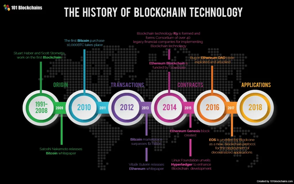 Fig. 1: The History of Blockchain Technology