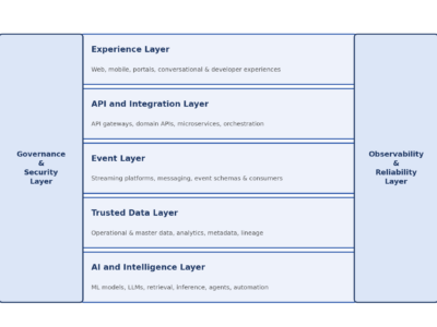 Building Trusted AI with API-Driven Enterprise Architectures